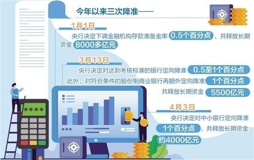 定向降準(zhǔn)首批資金落地 逆周期調(diào)控仍有空間